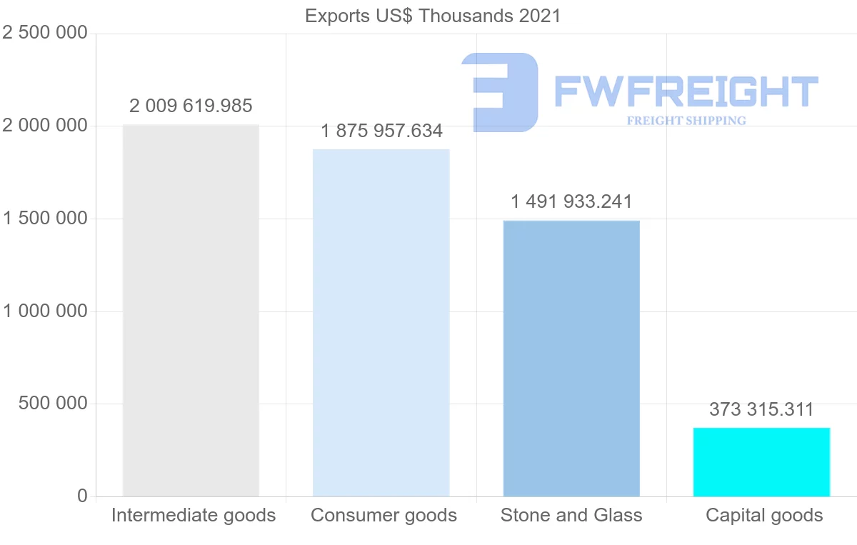 Shipping company from India to Israel