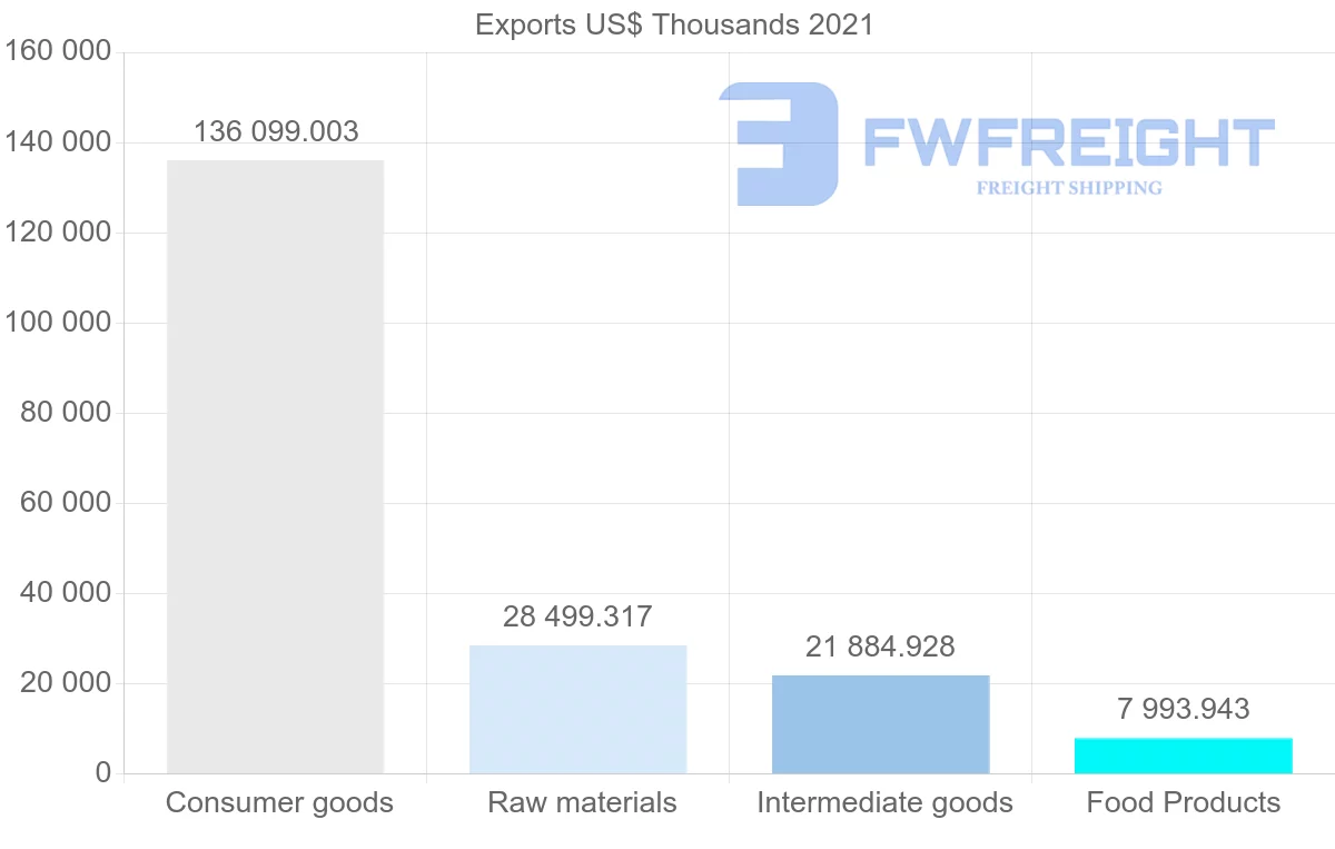 Shipping company from India to Libya