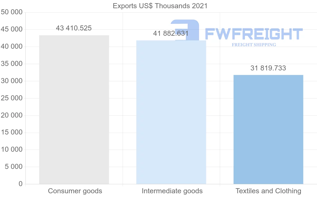 Shipping company from India to Mauritania