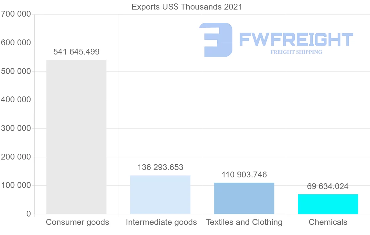 Shipping company from India to Mauritius