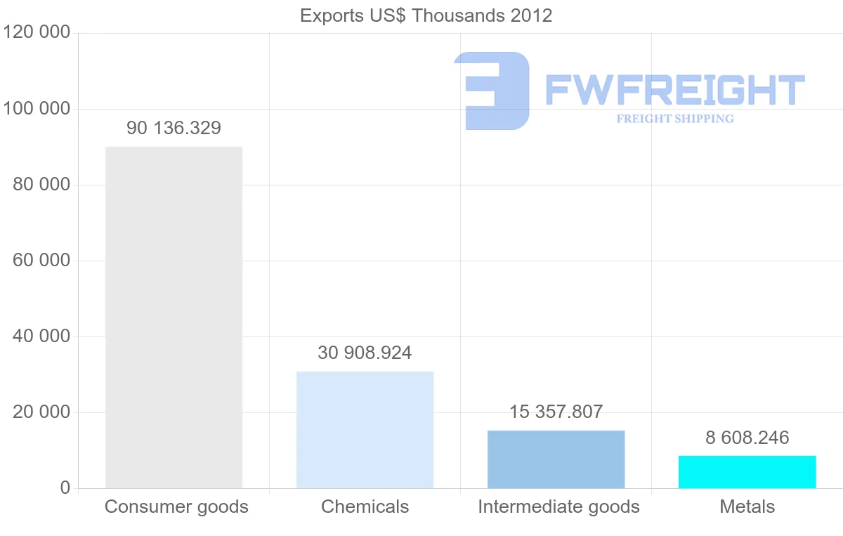 Shipping company from India to Namibia