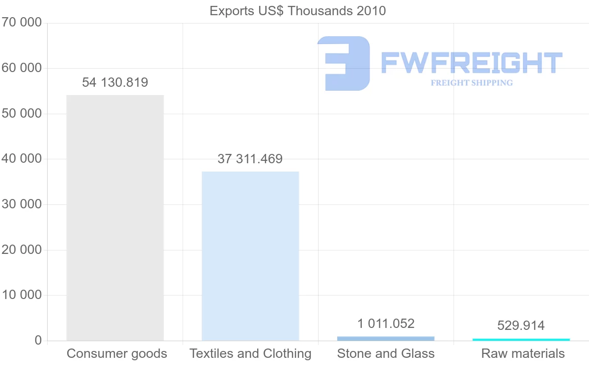 Shipping company from India to Netherlands Antilles