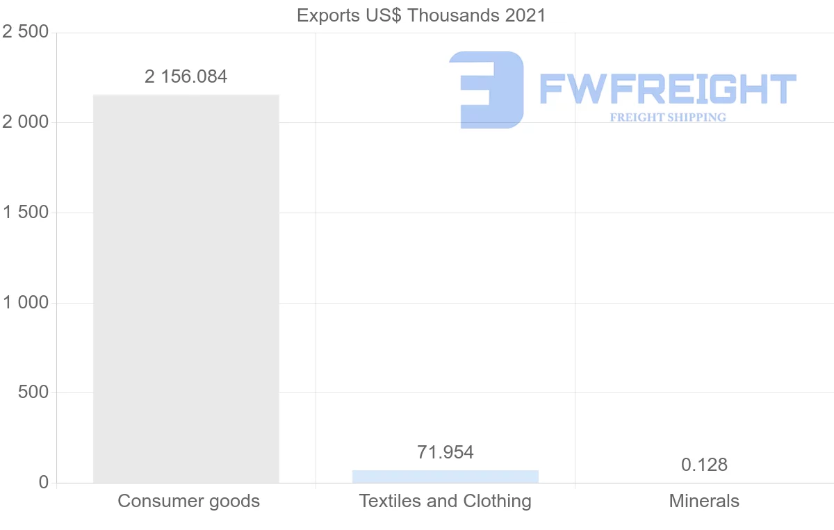 Shipping company from India to Saint Lucia