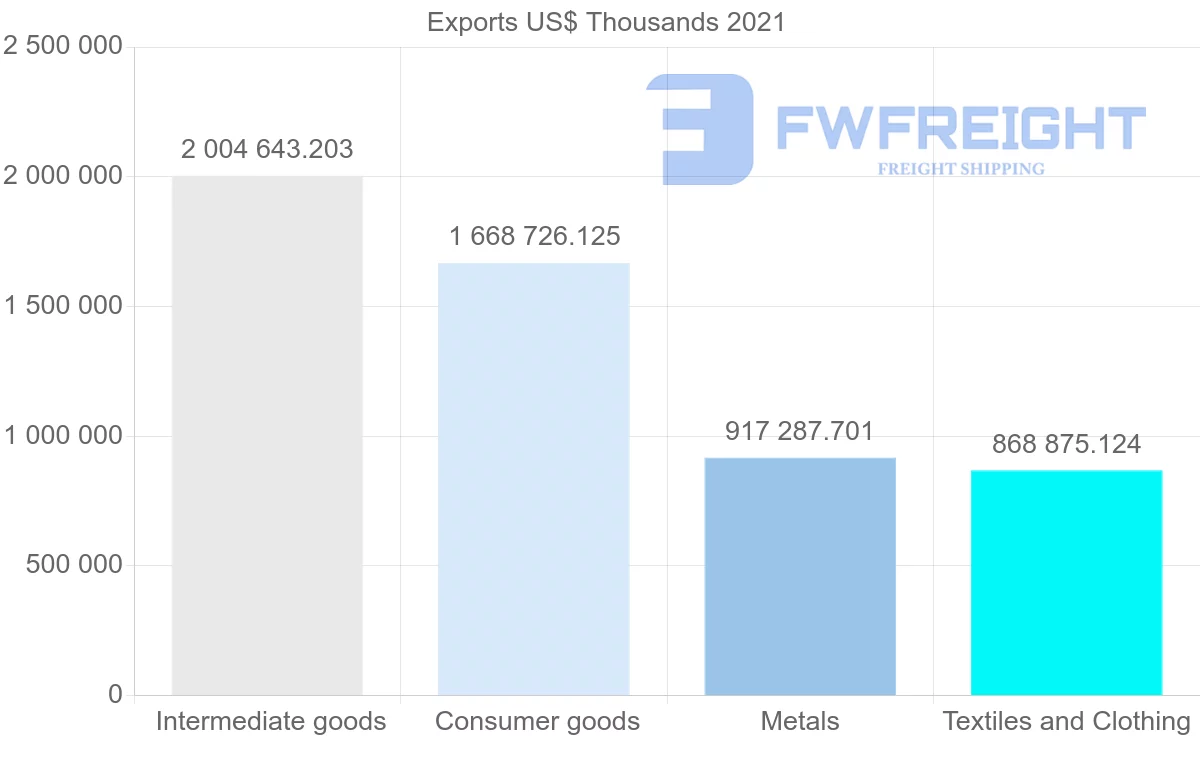 Shipping company from India to Spain