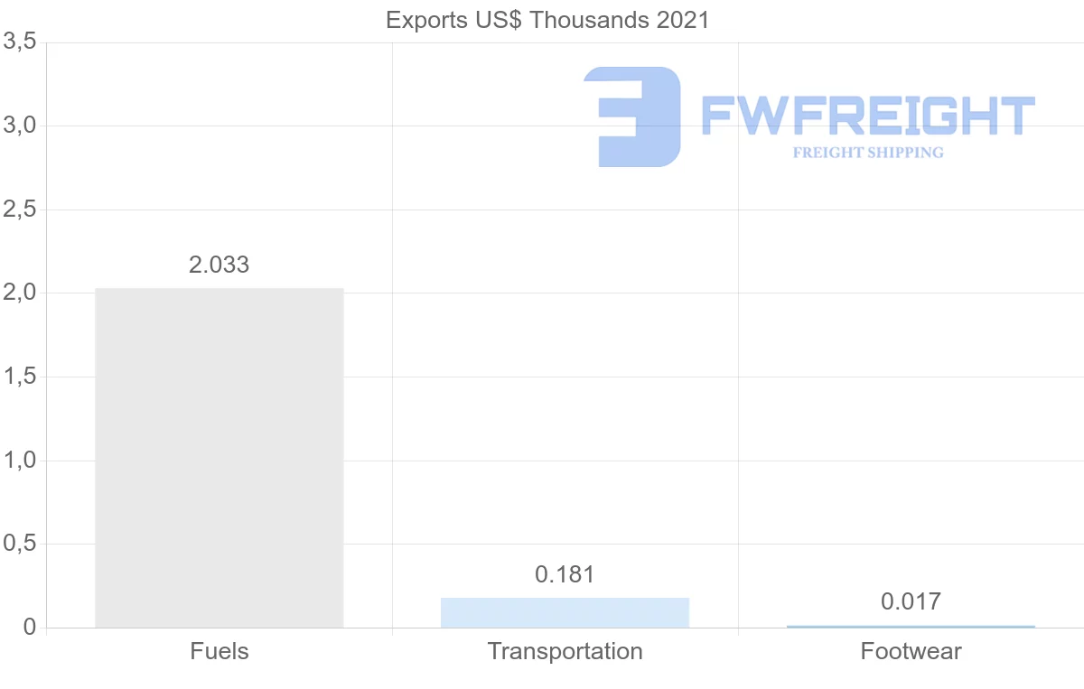 Shipping company from India to Tajikistan