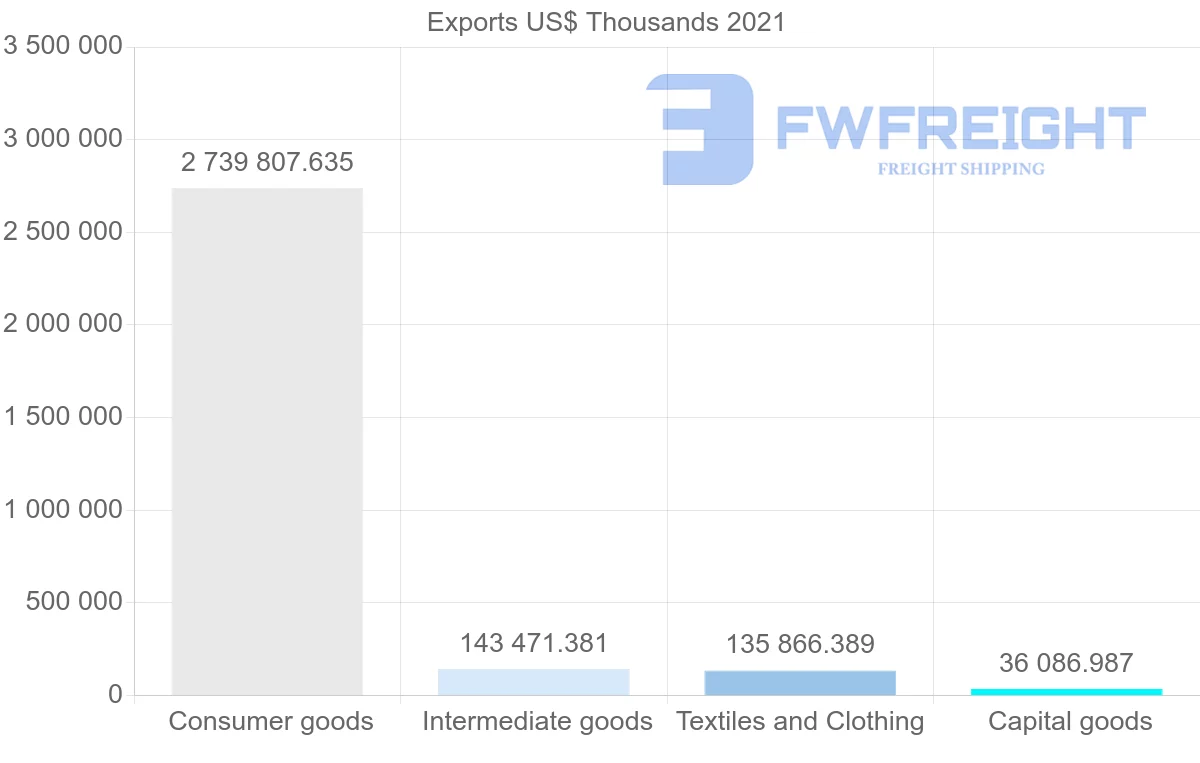 Shipping company from India to Togo