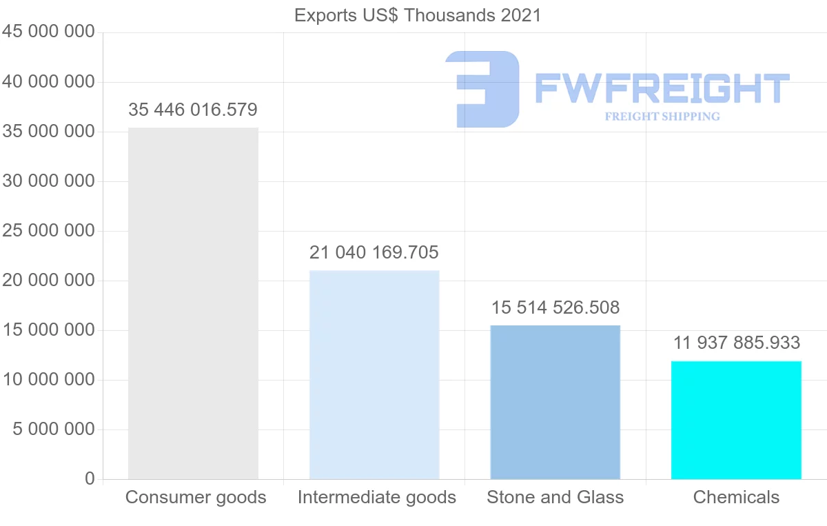Shipping company from India to United States