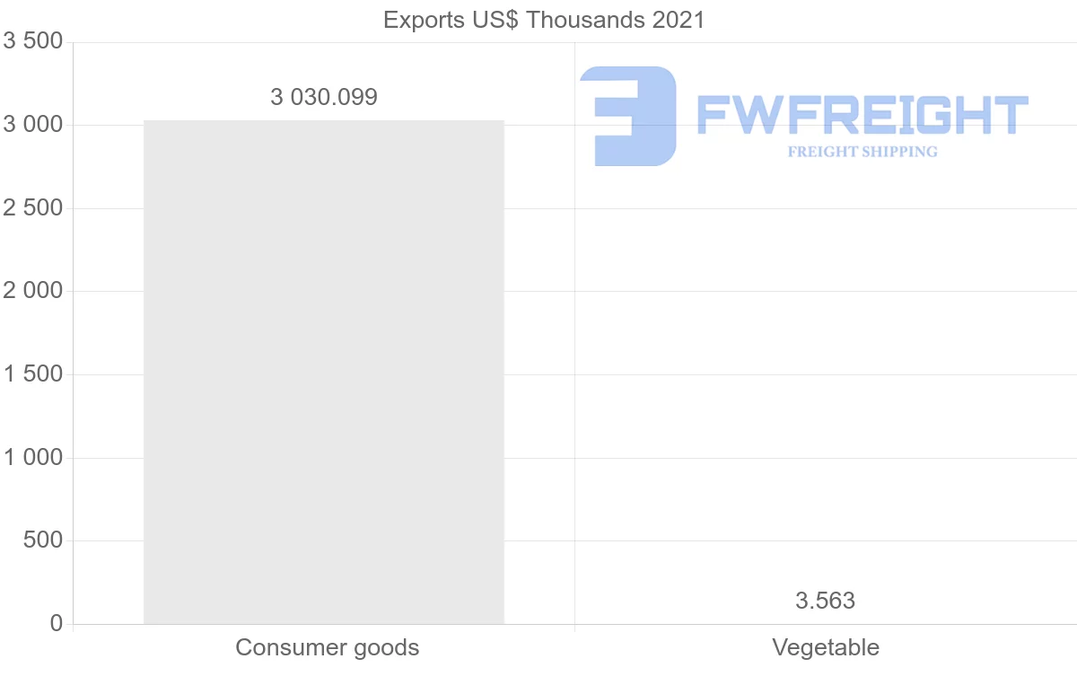 Shipping company from India to Vanuatu