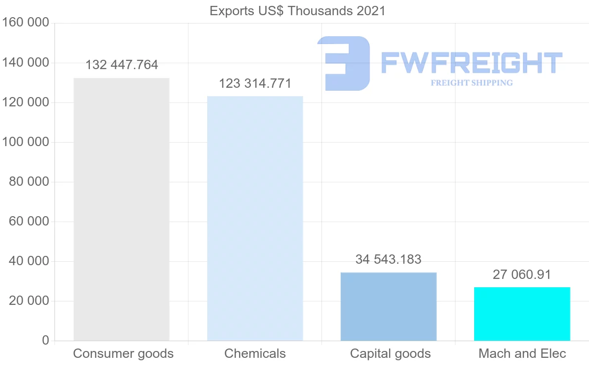 Shipping company from India to Zimbabwe