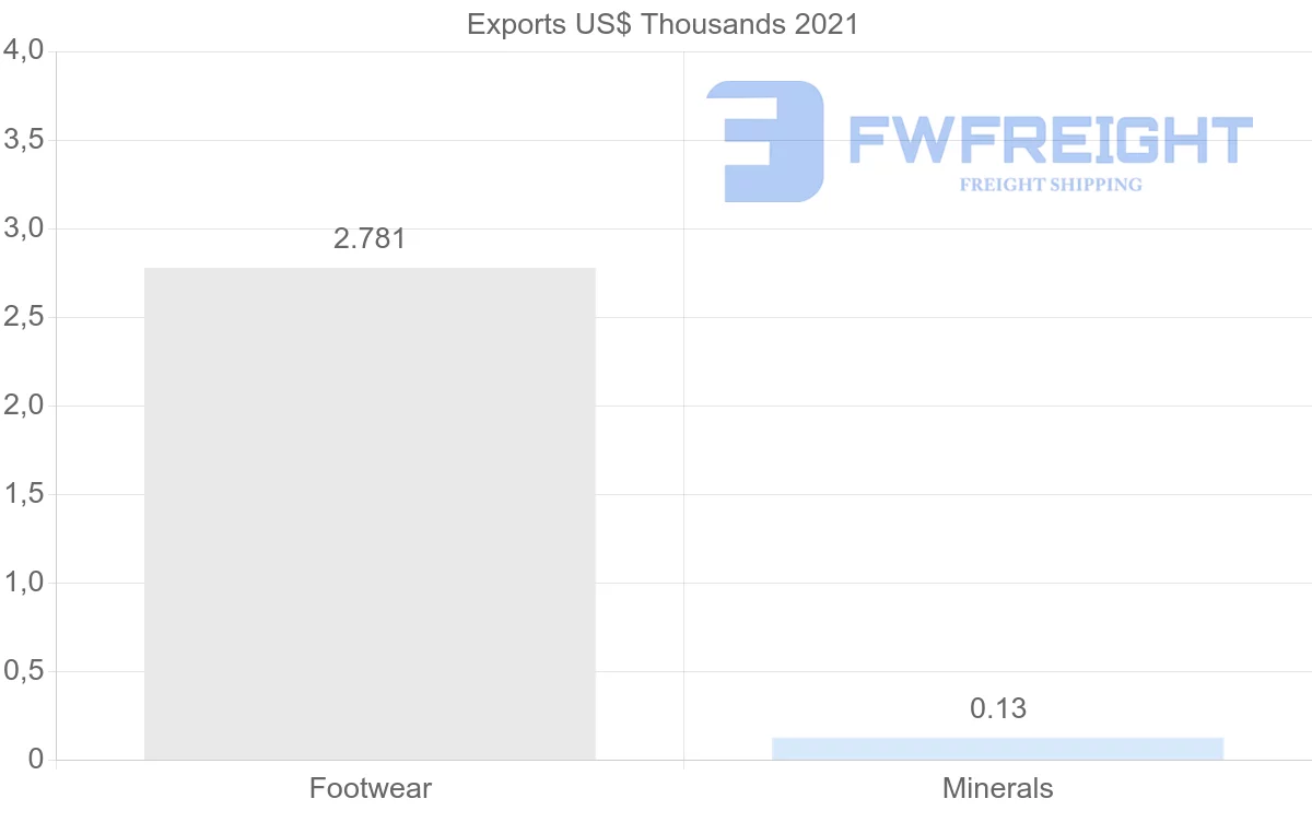 Shipping company from Indonesia to Aruba