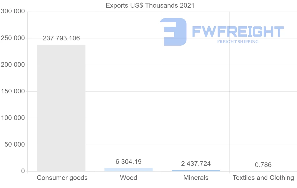 Shipping company from Indonesia to Benin