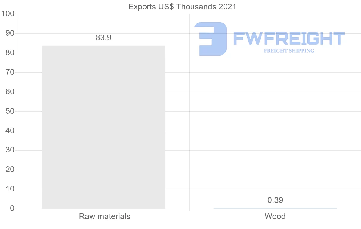 Shipping company from Indonesia to Bolivia