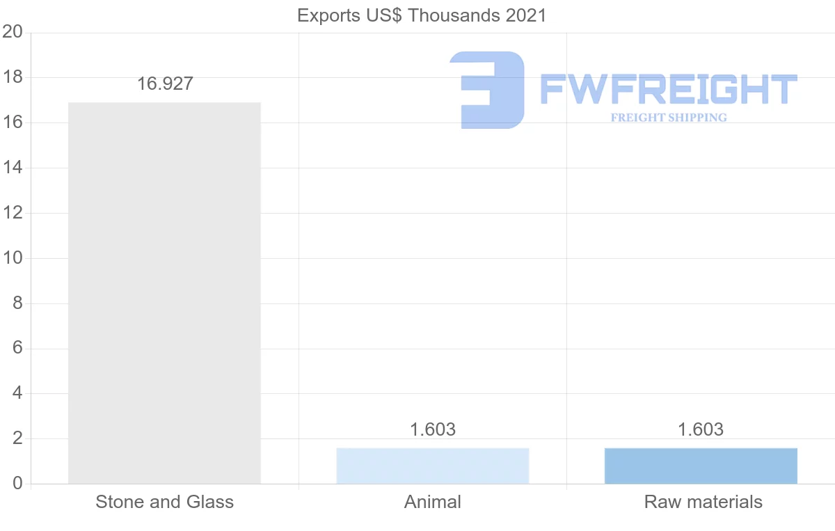 Shipping company from Indonesia to Botswana