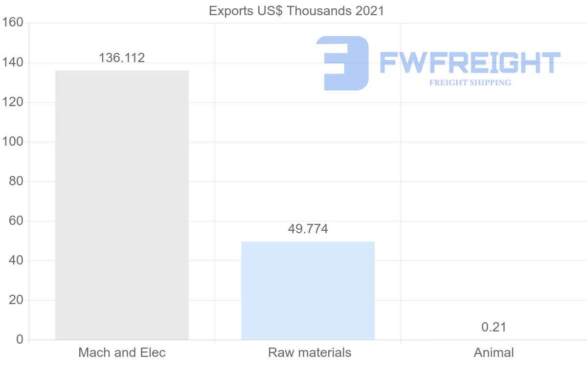 Shipping company from Indonesia to Cape Verde