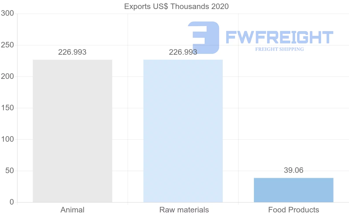 Shipping company from Indonesia to El Salvador