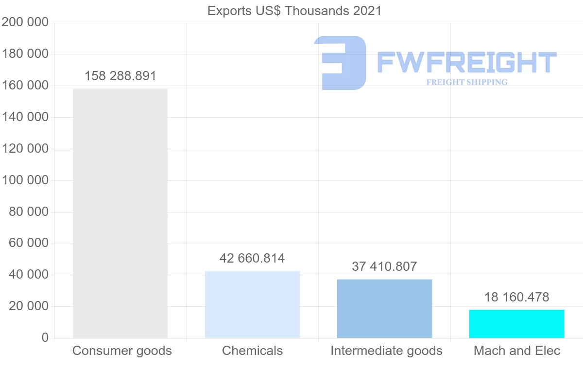 Shipping company from Indonesia to Ghana
