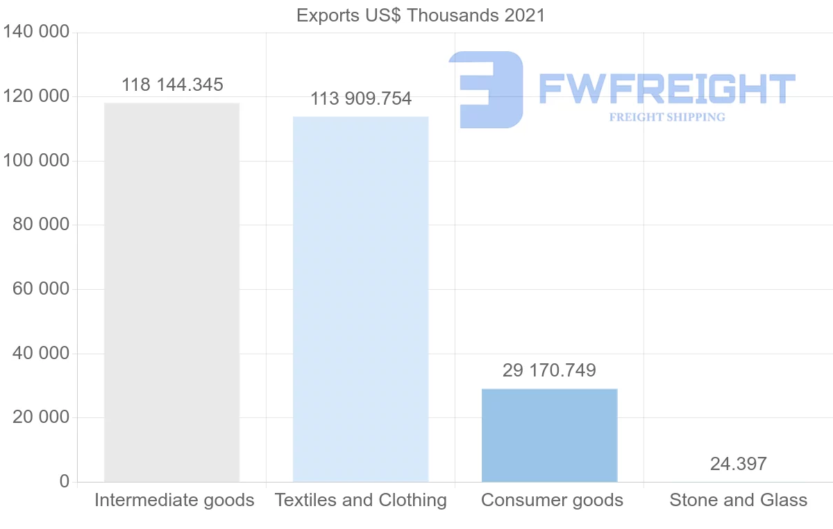 Shipping company from Indonesia to Honduras