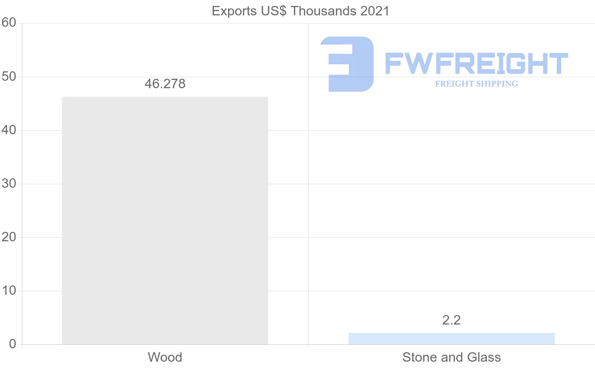 Shipping company from Indonesia to Moldova