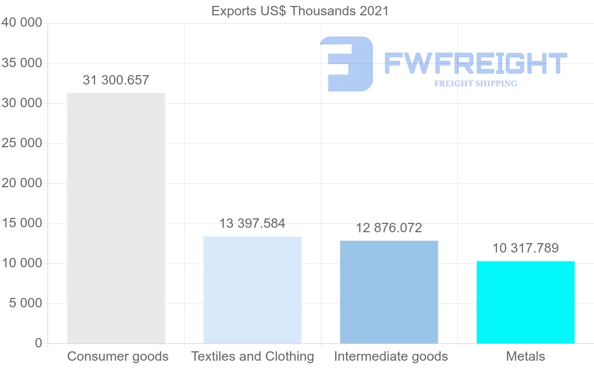 Shipping company from Indonesia to Norway