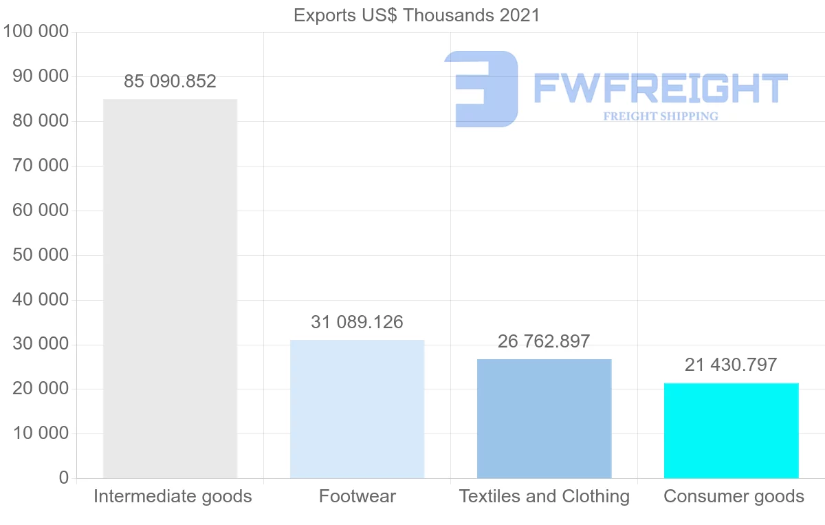 Shipping company from Indonesia to Portugal