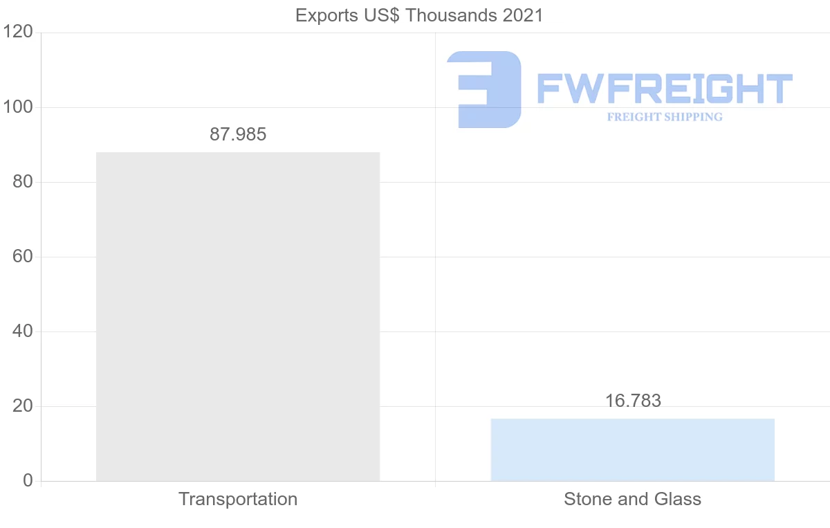Shipping company from Indonesia to Saint Vincent and the Grenadines