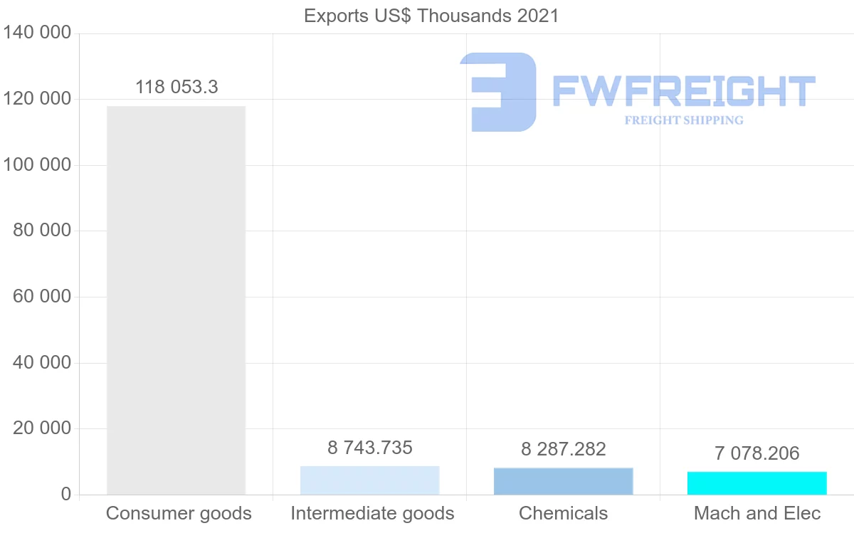 Shipping company from Indonesia to Senegal