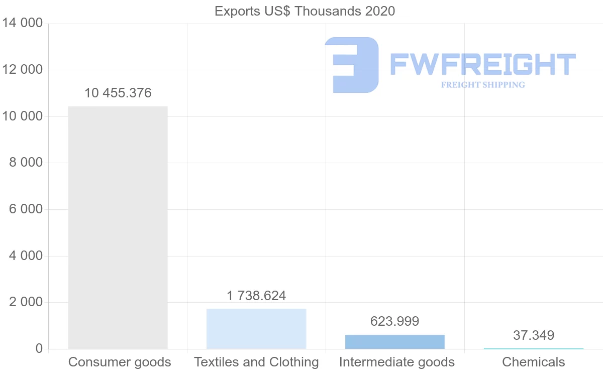 Shipping company from Indonesia to Serbia