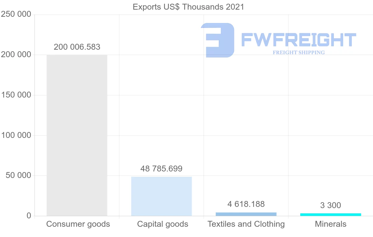 Shipping company from Indonesia to Togo