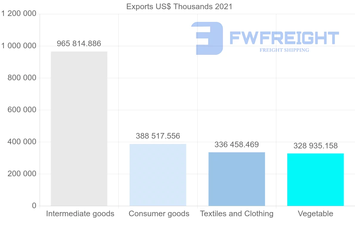 Shipping company from Indonesia to Turkey