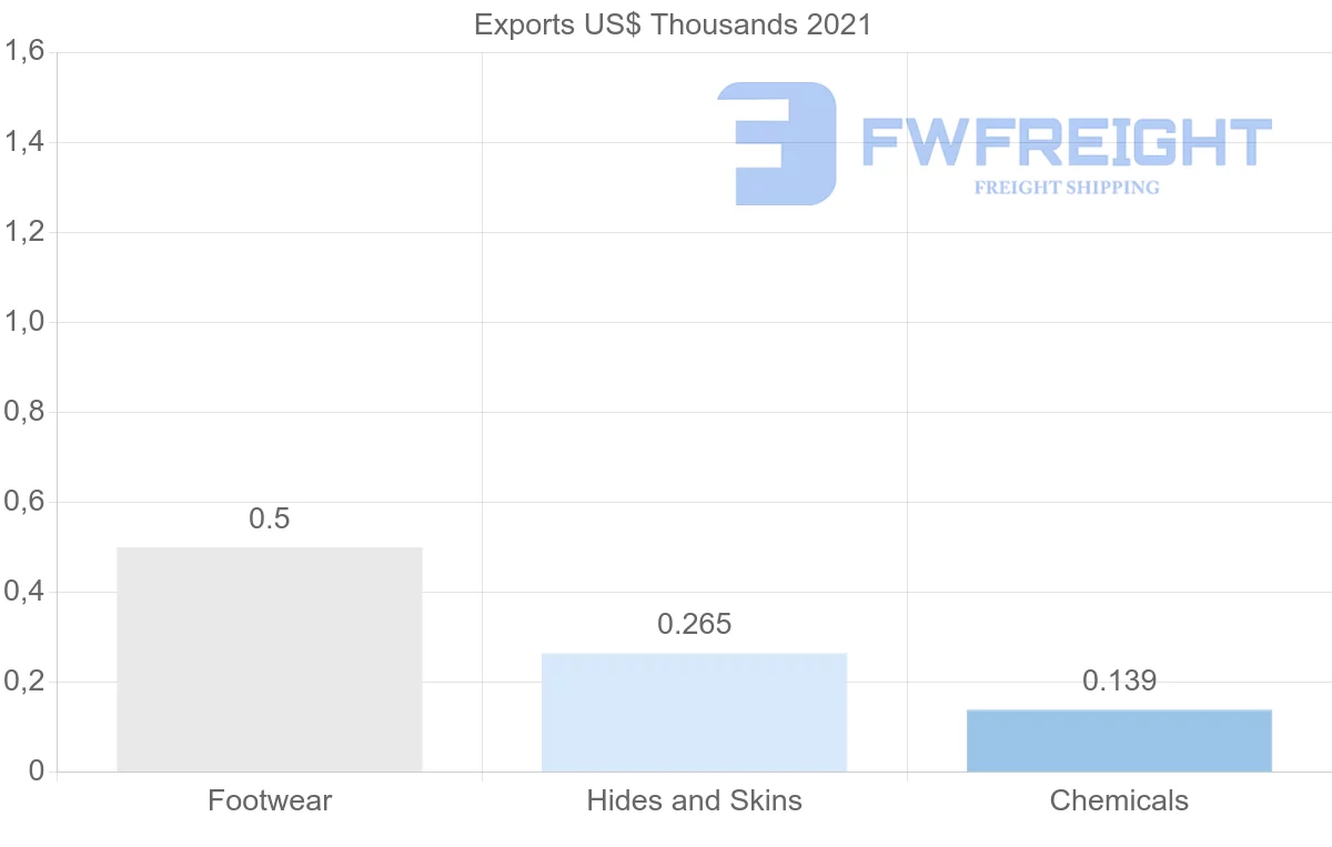 Shipping company from Indonesia to Turks and Caicos Islands