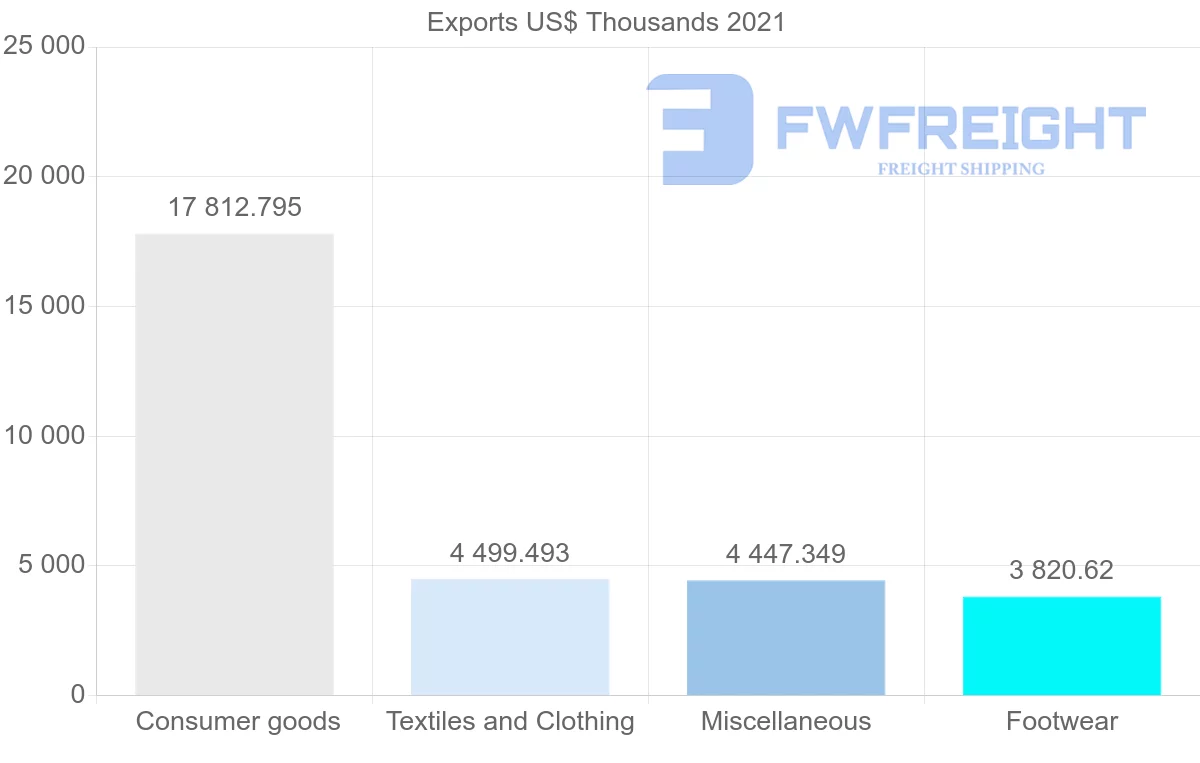 Shipping company from Indonesia to Uruguay