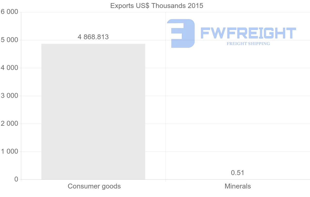 Shipping company from Indonesia to Vanuatu