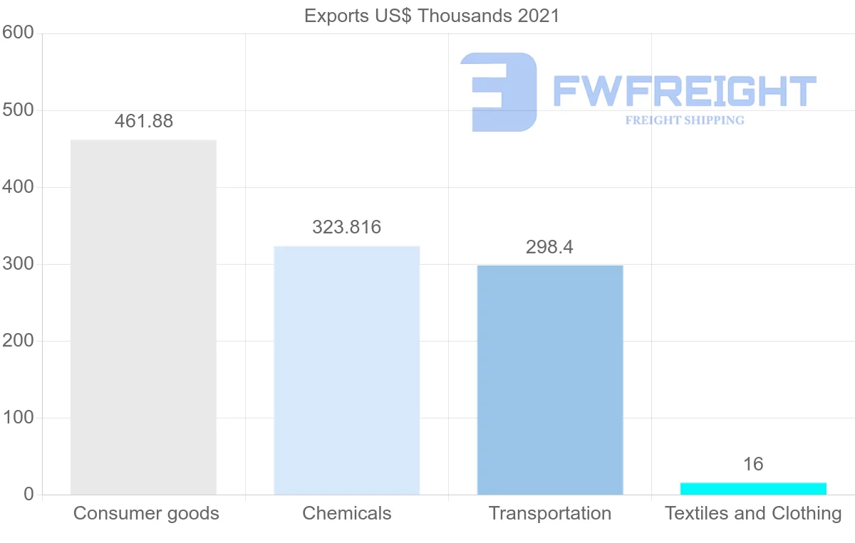 Shipping company from Indonesia to Zambia