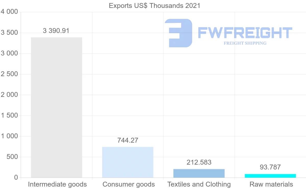Shipping company from Indonesia to Zimbabwe