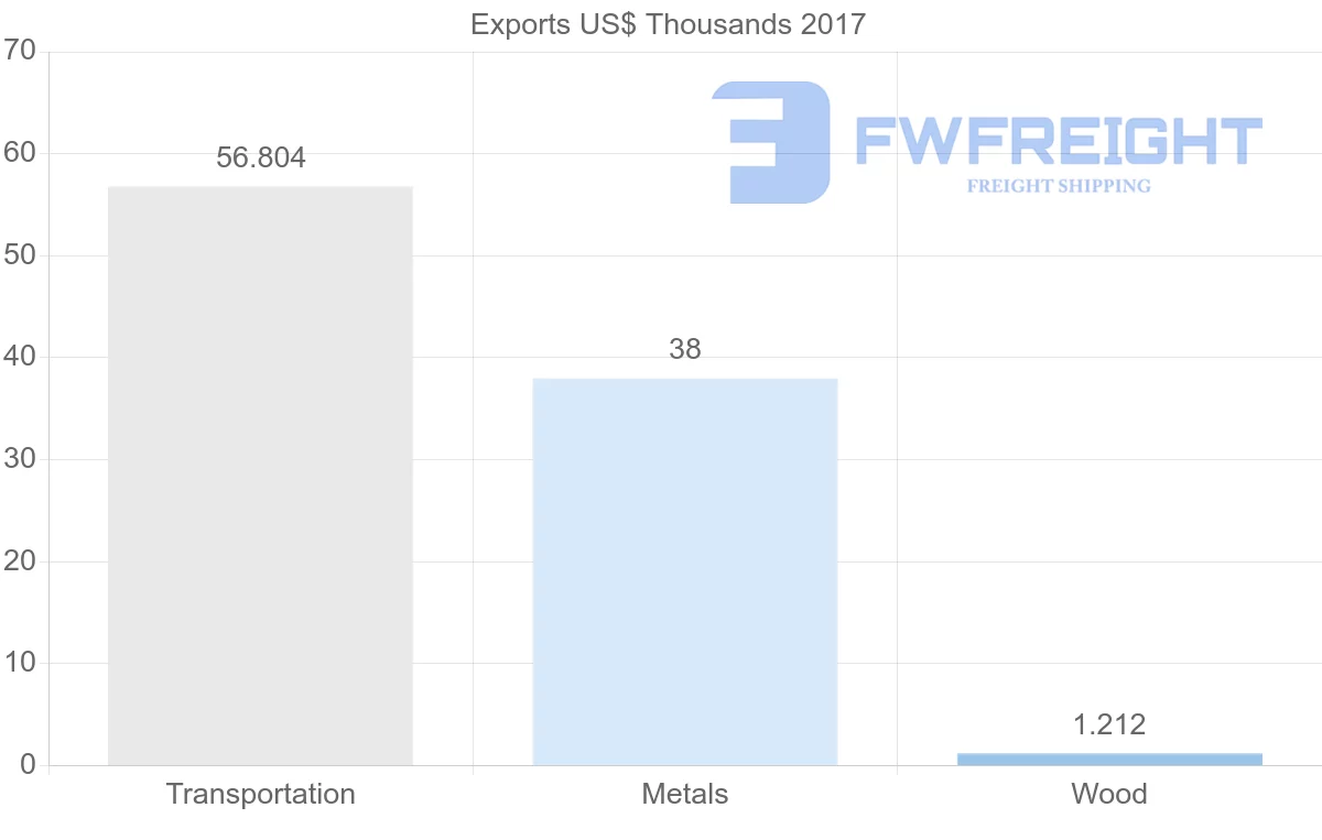 Shipping company from Iran to Argentina