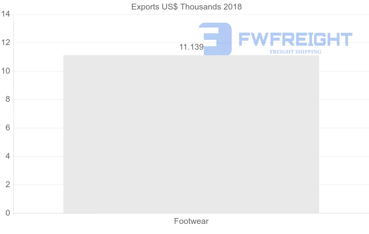 Shipping company from Iran to Bahrain