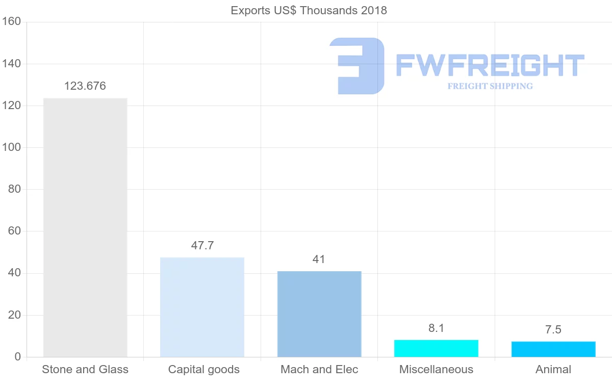 Shipping company from Iran to Bangladesh