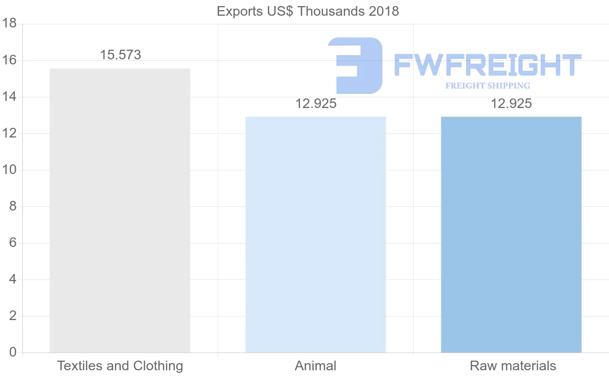 Shipping company from Iran to Benin