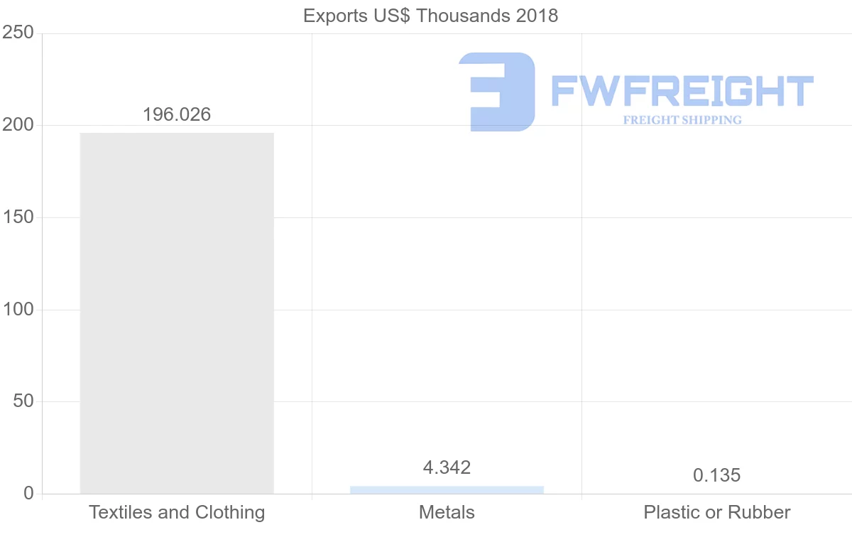 Shipping company from Iran to Ecuador