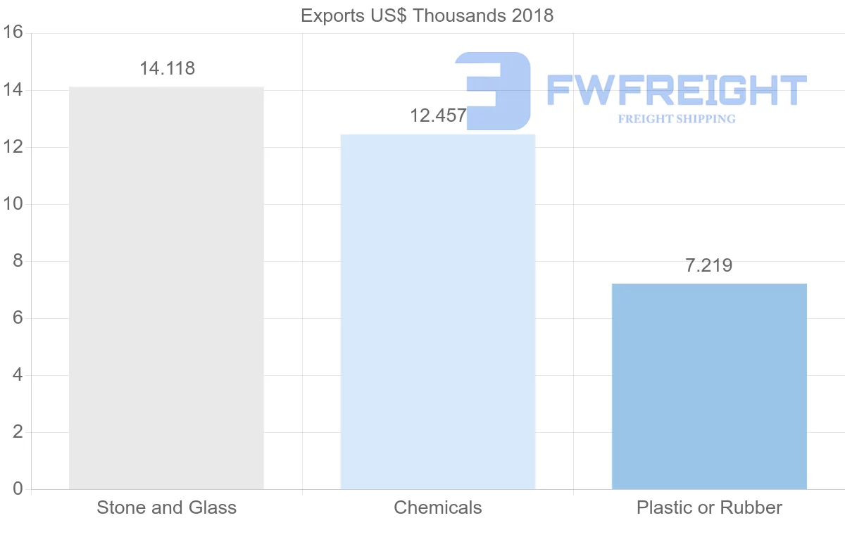 Shipping company from Iran to Gambia