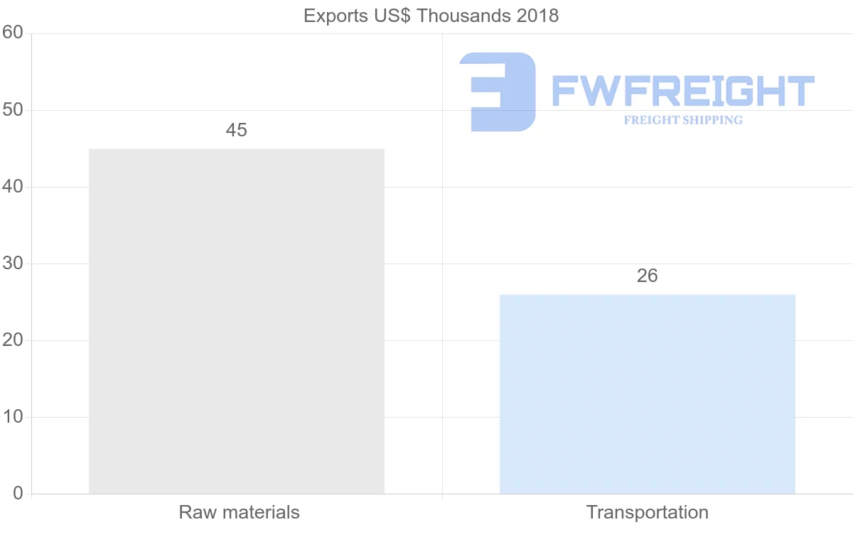 Shipping company from Iran to Ghana
