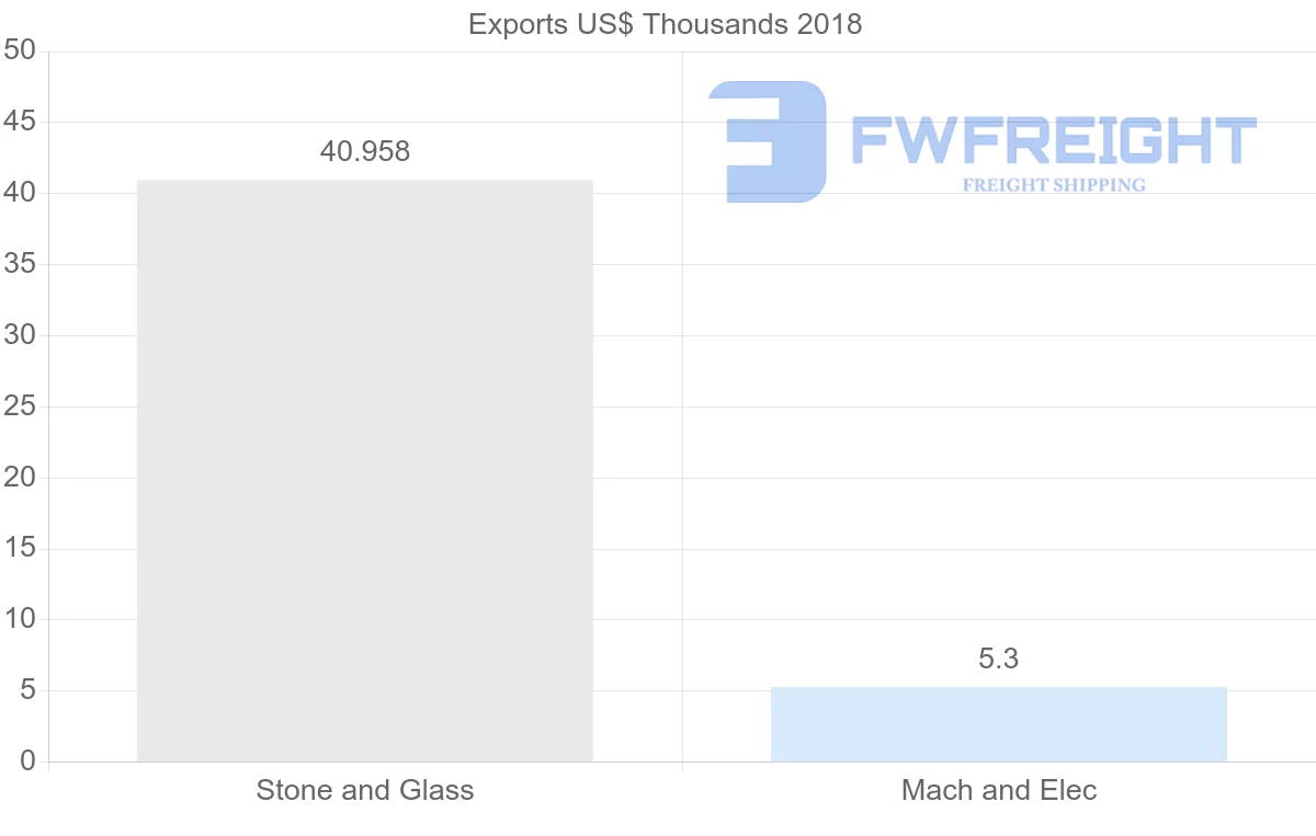 Shipping company from Iran to Guinea