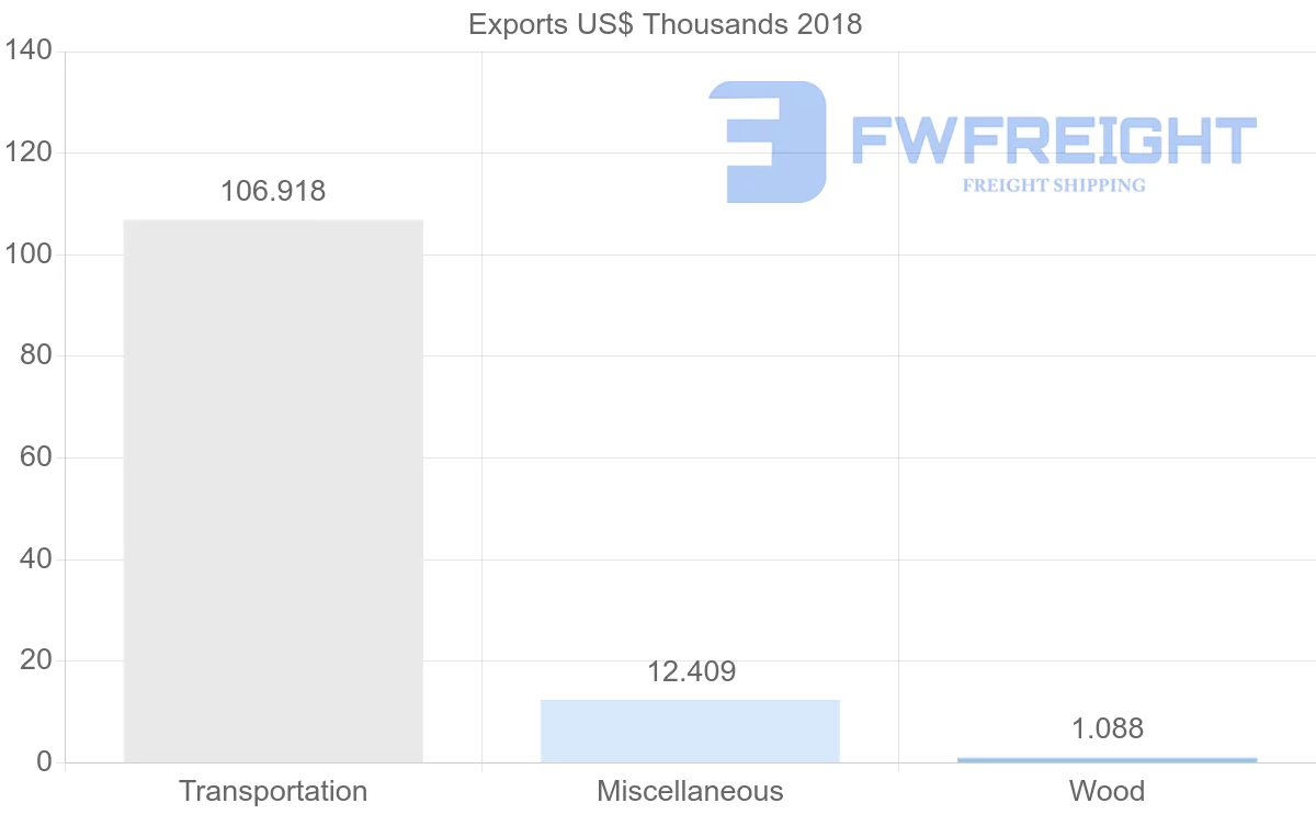 Shipping company from Iran to Libya