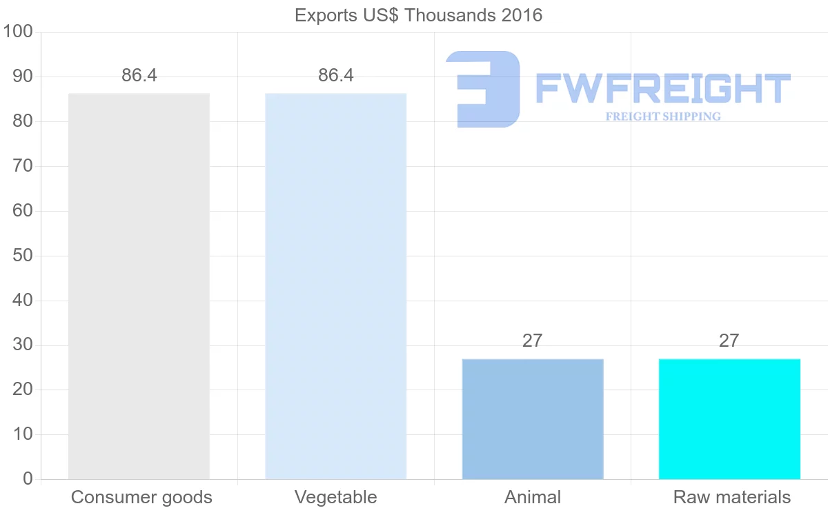 Shipping company from Iran to Macao