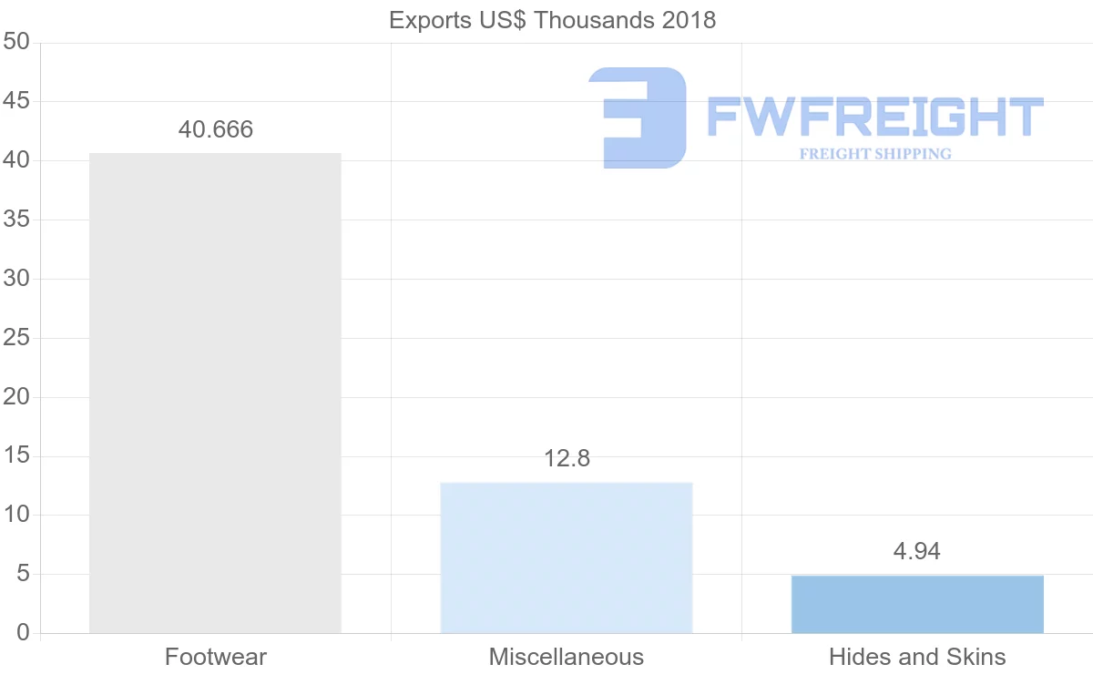 Shipping company from Iran to Nigeria