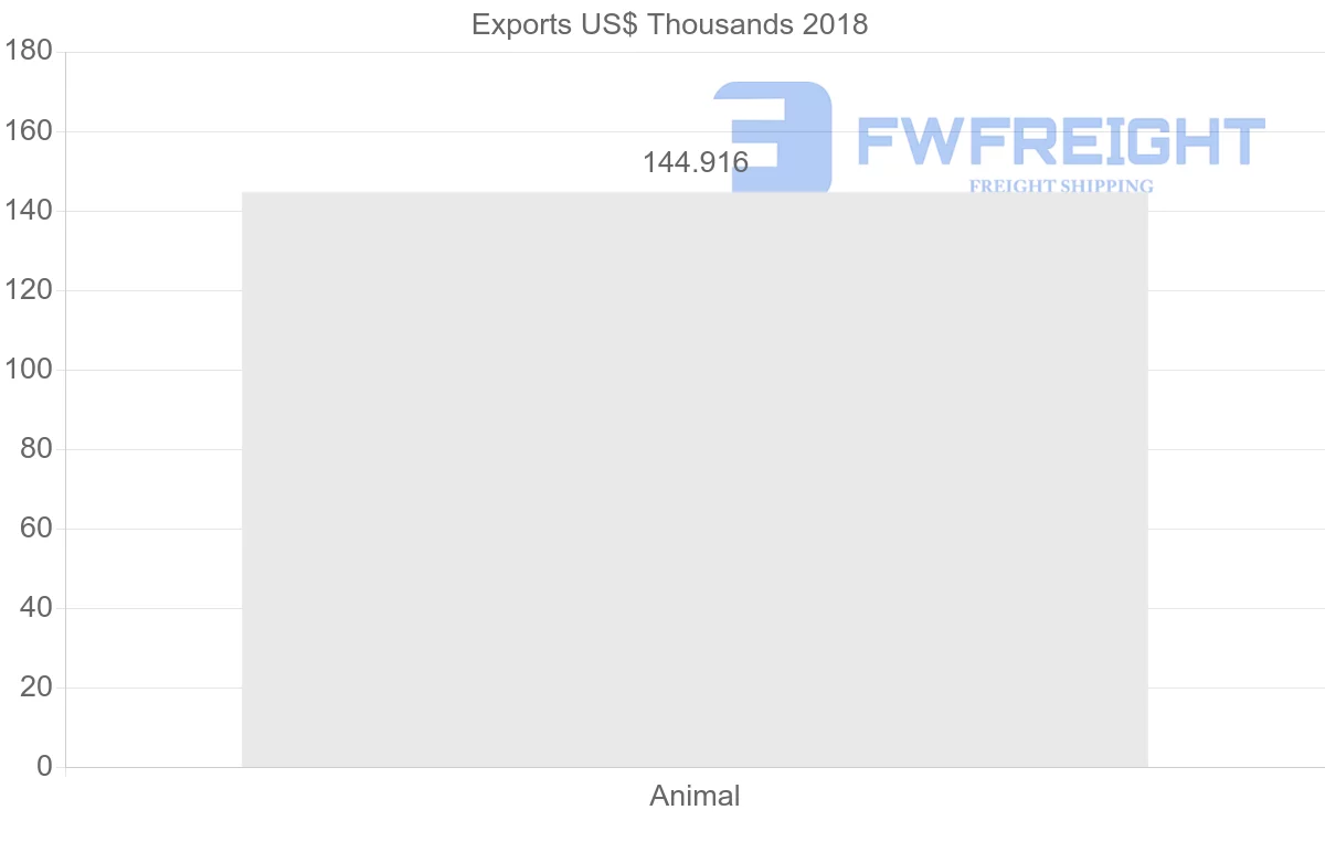Shipping company from Iran to South Korea