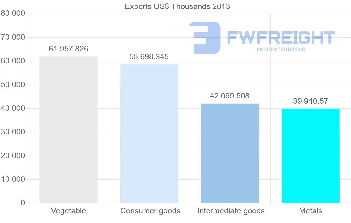 Shipping company from Iran to Spain