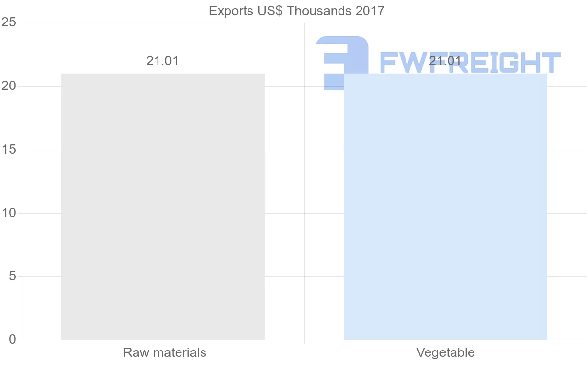 Shipping company from Iran to Trinidad and Tobago