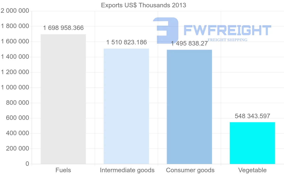 Shipping company from Iran to United Arab Emirates