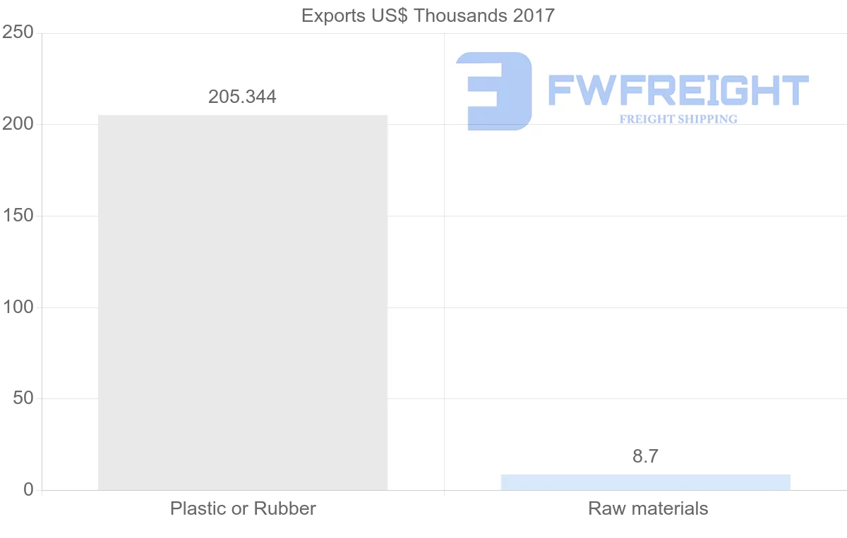 Shipping company from Iran to Uruguay